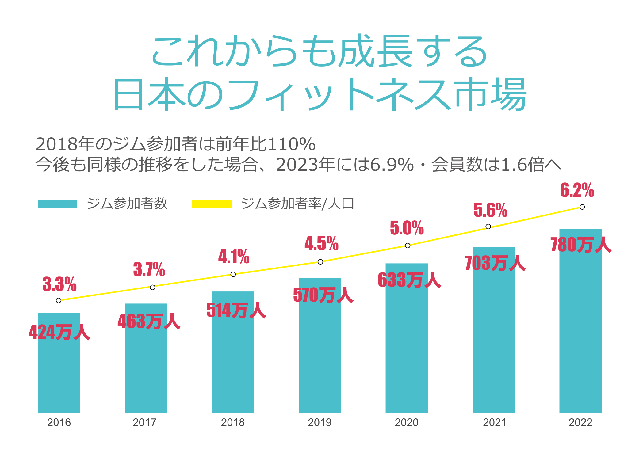 これからも成長する日本のフィットネス市場